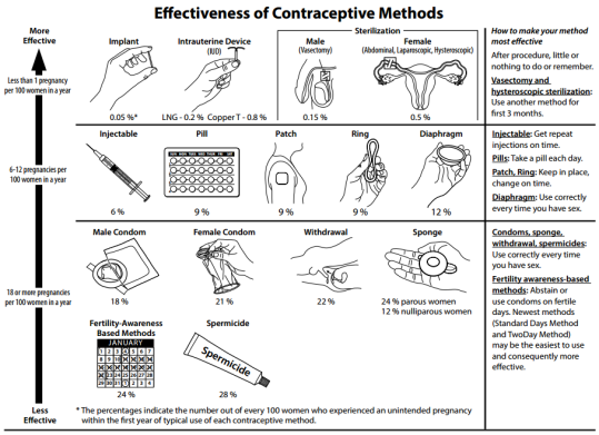 Effectivenessofcontraceptives