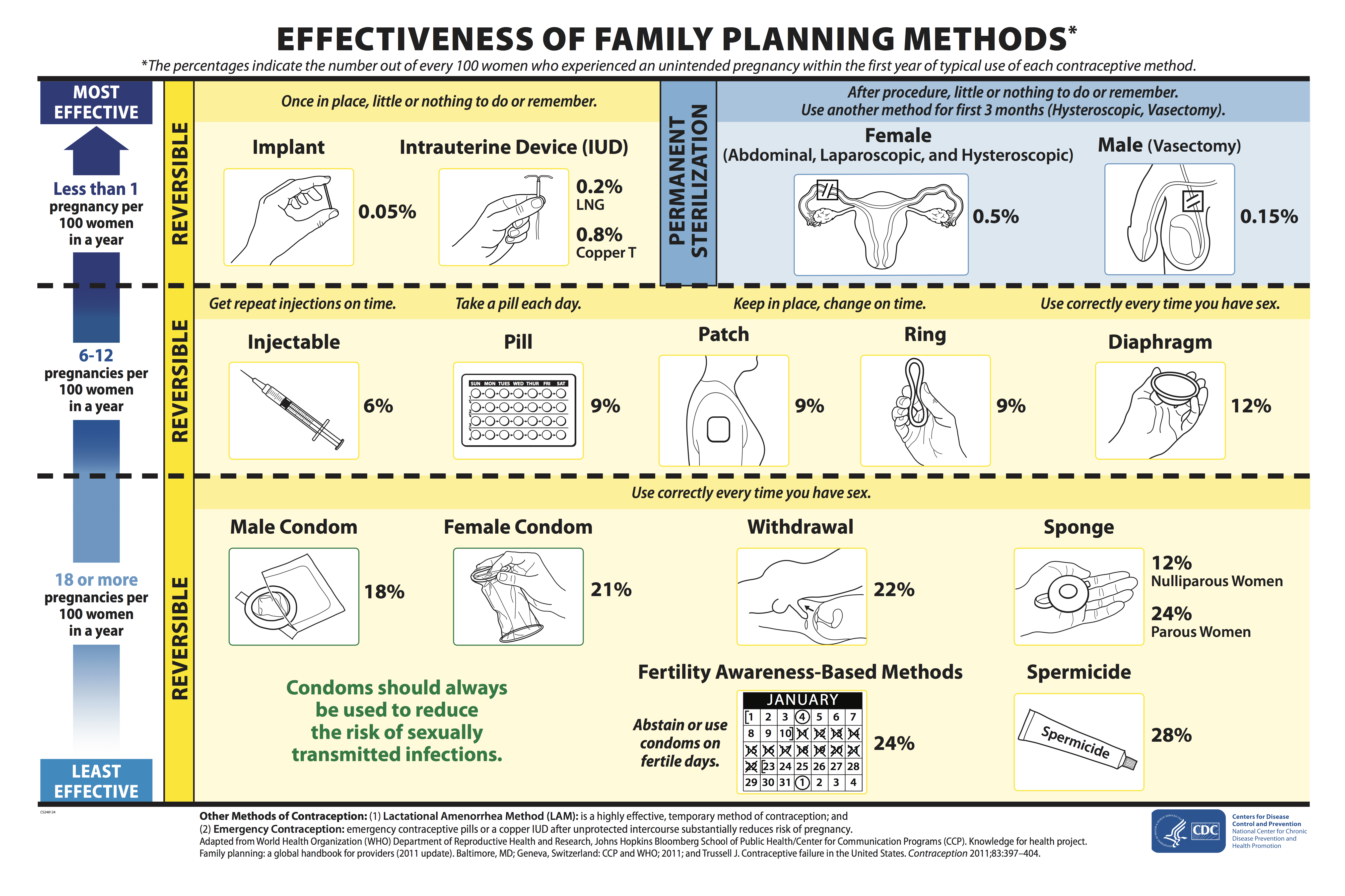 Types Of Contraception Chart