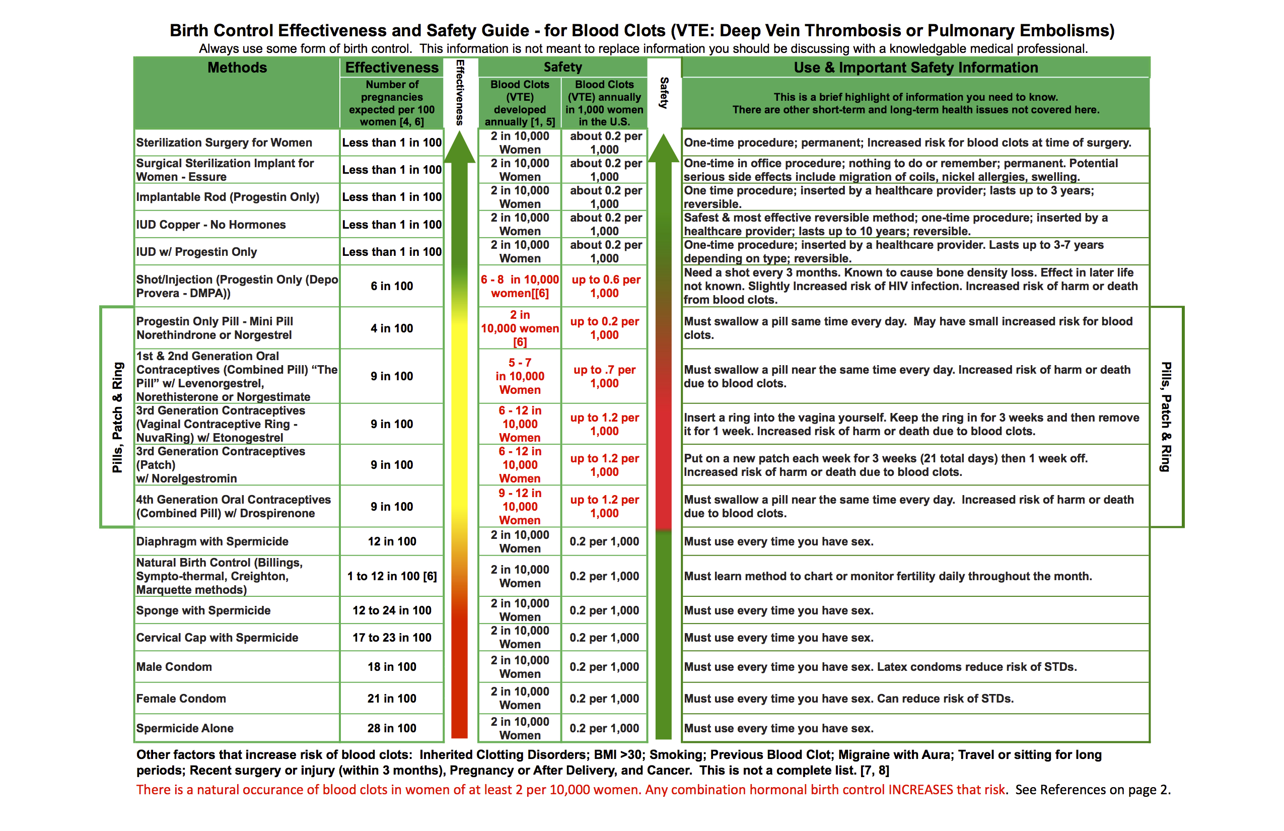 Who Contraception Chart